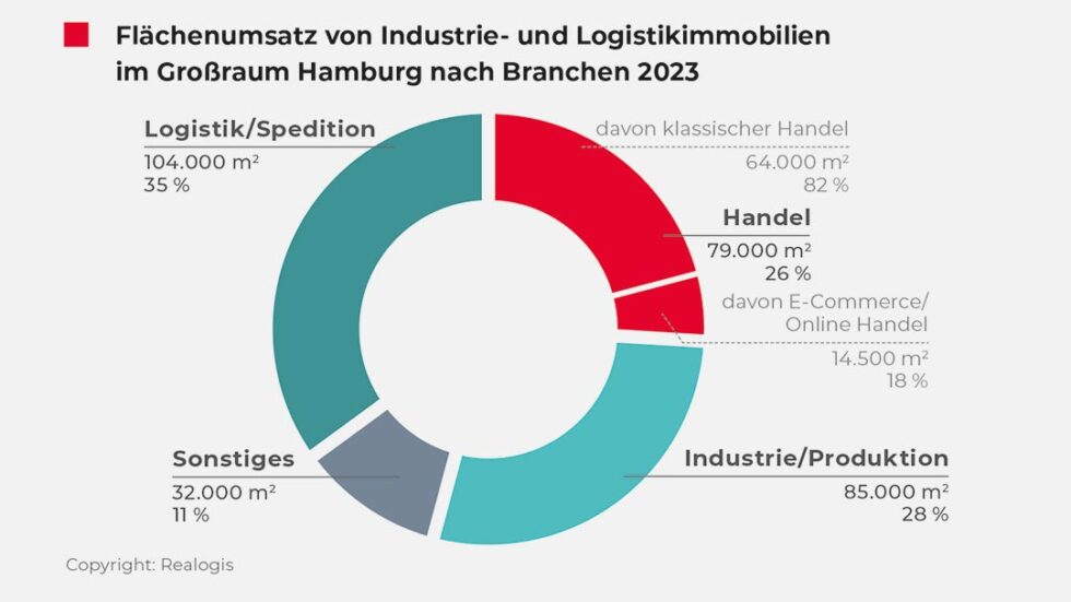 Hamburger Eigennutzer- Und Mietmarkt Auf Historischem Tiefststand ...