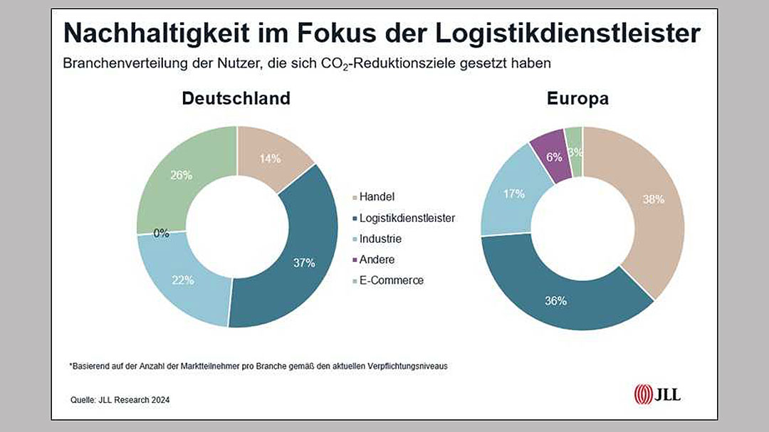 Die Reduktion von CO2 ist in Deutschland besonders für Logistikdienstleister ein Thema