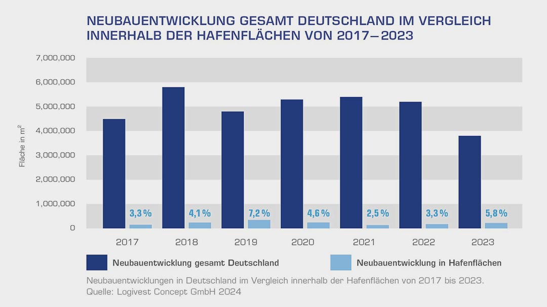 Visualisierung der Halle A-C Log Plaza Frankfurt (Oder): Halle A links vorn mit 41.000 Quadratmetern Hallenfläche (voll vermietet), Halle B hinten mit 90.000 Quadratmetern (Baubeginn 1.Quartal 2024) und Halle C rechts vorn mit 20.000 Quadratmetern Hallenfläche.