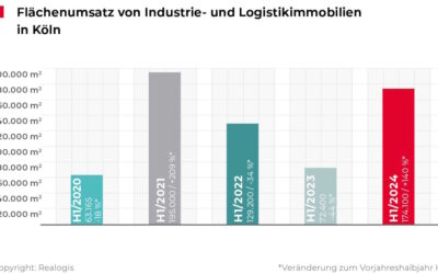 Flächenumsätze in Köln mehr als verdoppelt