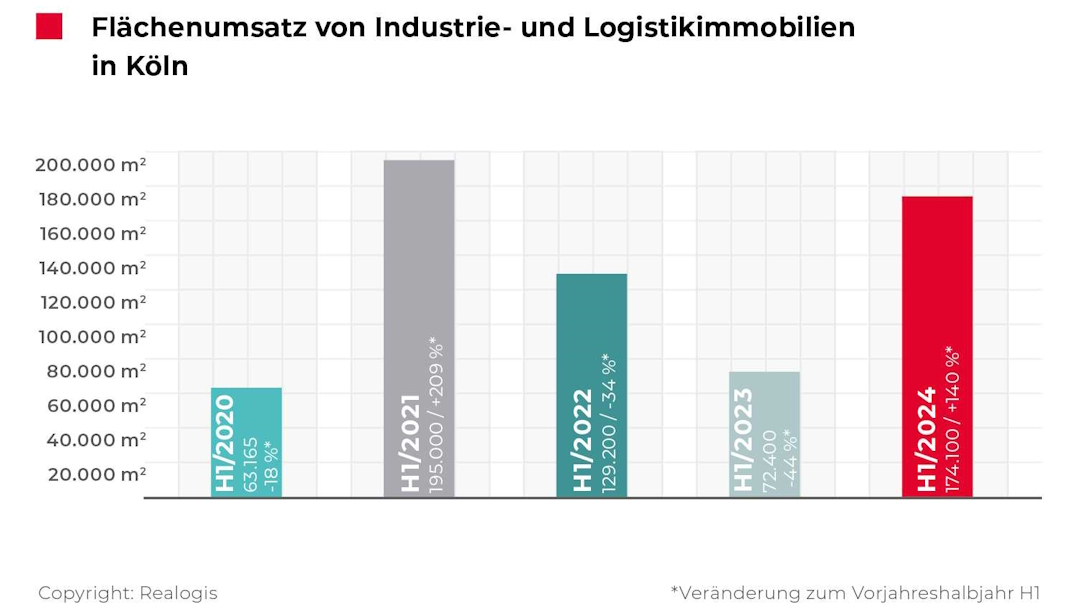 Flächenumsätze in Köln mehr als verdoppelt