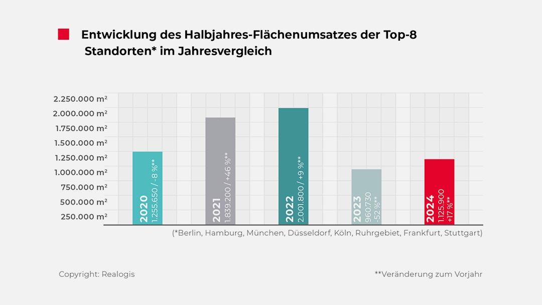 Top-Logistik-Standorte auf Aufholjagd