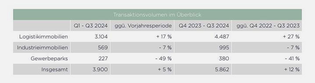 Transaktionsvolumen in Millionen Euro