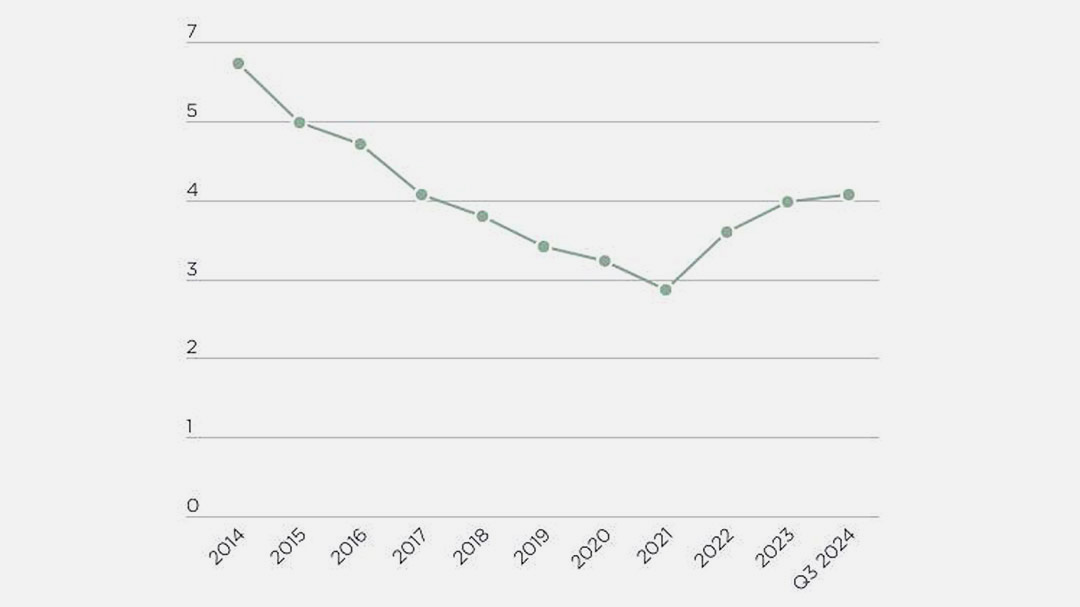 Die für 2022 gezeigten Renditen reflektieren die Mitte der von uns beobachteten Spanne von +/- 20 Basispunkten (Spannen reflektieren unterschiedl. Kaufpreisvorstellungen von Verkäufern und Käufern)