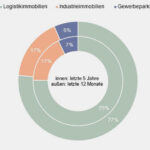 Transaktionsvolumen Industrieimmobilien nach Nutzung