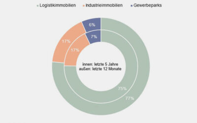 Der Markt stabilisiert sich, bleibt aber schwunglos