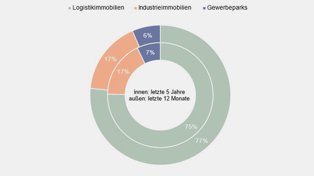 Der Markt stabilisiert sich, bleibt aber schwunglos