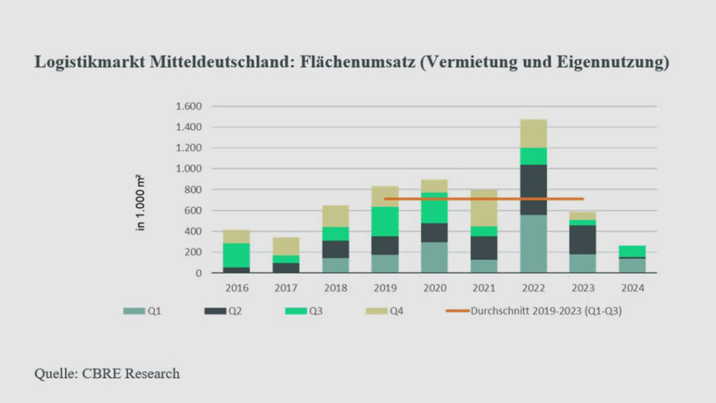 Das Vermietungsgeschehen auf dem Industrie- und Logistikimmobilienmarkt Mitteldeutschland ist laut CBRE im bisherigen Jahresverlauf recht zurückhaltend geblieben. Dagegen waren Eigennutzer durchaus aktiv.