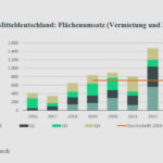 Das Vermietungsgeschehen auf dem Industrie- und Logistikimmobilienmarkt Mitteldeutschland ist laut CBRE im bisherigen Jahresverlauf recht zurückhaltend geblieben. Dagegen waren Eigennutzer durchaus aktiv.