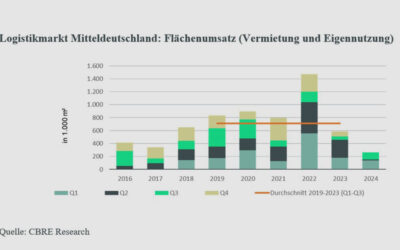 Industrie- und Logistikimmobilienmarkt Mitteldeutschland mit aktiven Eigennutzern