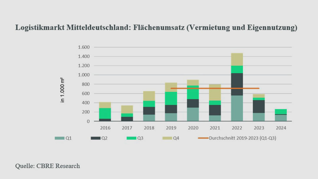 Industrie- und Logistikimmobilienmarkt Mitteldeutschland mit aktiven Eigennutzern