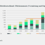 Der Industrie- und Logistikimmobilienmarkt Mitteldeutschland hinkt 2024 den Vorjahreswerten deutlich hinterher. Hoffnung macht dabei das 4. Quartal.