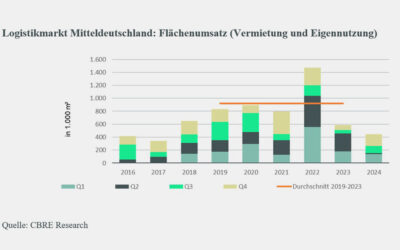 Leipzig entwickelt sich gegen Trend