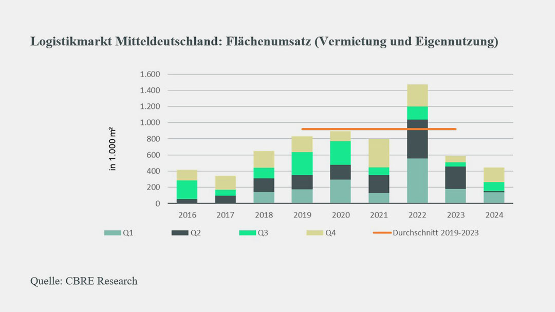 Leipzig entwickelt sich gegen Trend