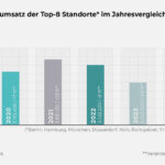 Realogis vergleicht seit 2014 alle führenden Standorte in Deutschland und bildet zweimal jährlich die Entwicklungen der Märkte ab. Dabei stellt das abgelaufene Jahr für die Top-8-Standorte das schwächste Gesamtjahr bezogen auf den Flächenumsatz dar.