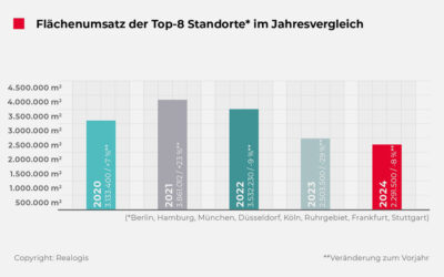 Nur verhaltene Umsätze an Top-8-Standorten in Deutschland