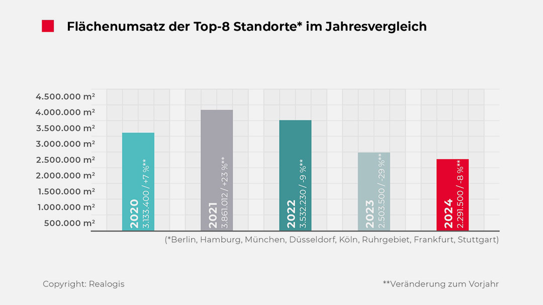 Nur verhaltene Umsätze an Top-8-Standorten in Deutschland